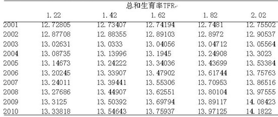 总和生育率_美国人口总和生育率