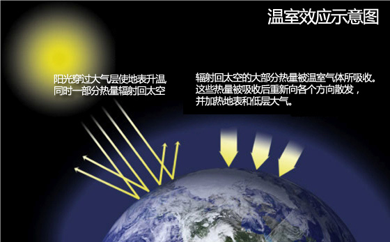 温室效应 温室效应