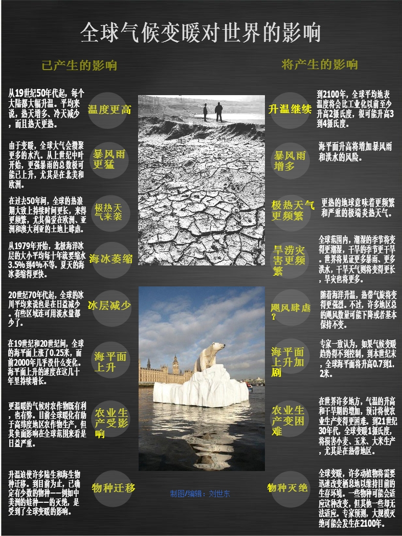 图解:全球气候变暖对世界的影响