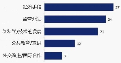 图1. 后京都时代减缓全球气候变化最有效的方法(数字为受访专家数的百分比)。图片来源:Onearth 图1. 后京都时代减缓全球气候变化最有效的方法(数字为受访专家数的百分比)。图片来源:Onearth