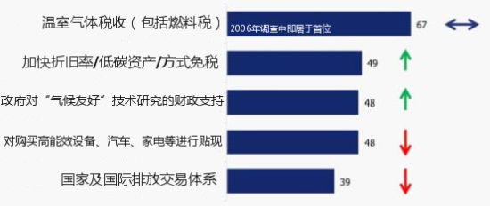 图2. 2012年后减缓气候变化最行之有效的经济手段 (数字为受访专家数的百分比)。 图2. 2012年后减缓气候变化最行之有效的经济手段 (数字为受访专家数的百分比)。