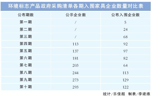 环保清单家具品目变脸