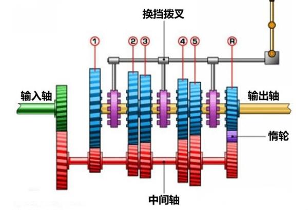 手动挡不踩离合也能换挡?这是真的