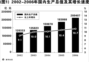 2006񾭼úᷢչͳƹ