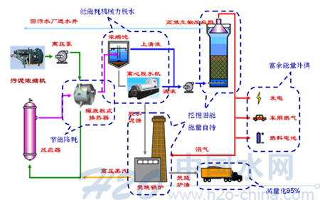 水热干化技术为污泥处理撑开一片蓝天-中国环