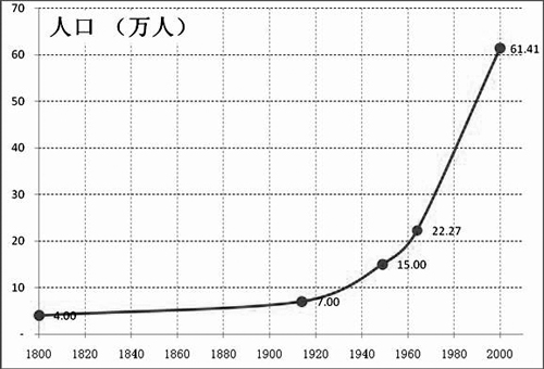 人口老龄化_区域人口数