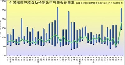 核污染物近3天不会影响我国