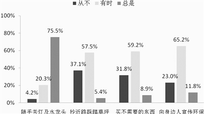 全国生态文明意识调查研究报告