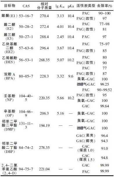 活性炭和膜技术去除水中内分泌干扰物的研究进